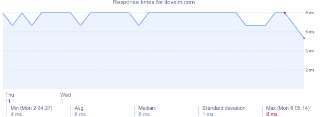 load time for iloveim.com