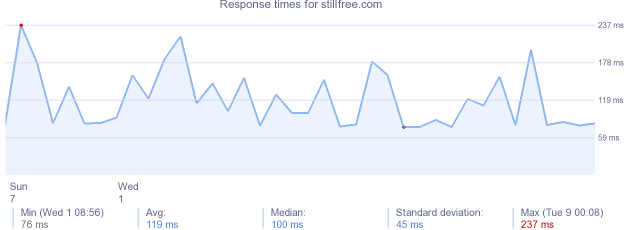 load time for stillfree.com