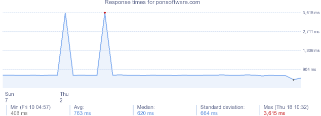 load time for ponsoftware.com