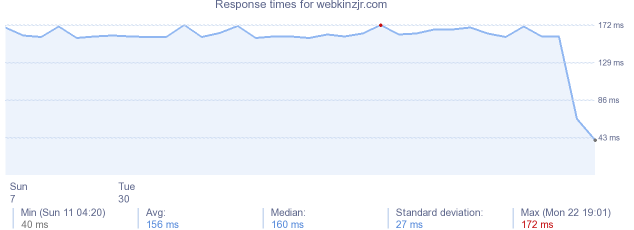 load time for webkinzjr.com