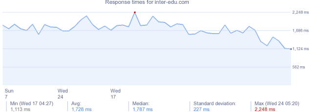 load time for inter-edu.com