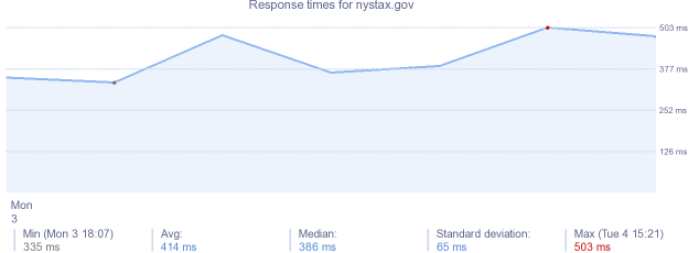 load time for nystax.gov
