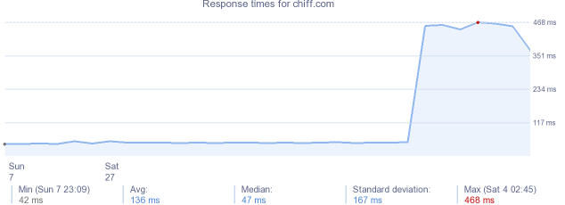 load time for chiff.com