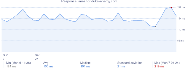 load time for duke-energy.com