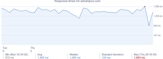 load time for ashampoo.com