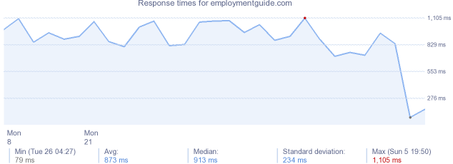 load time for employmentguide.com