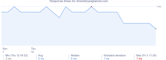 load time for chemistryexplained.com