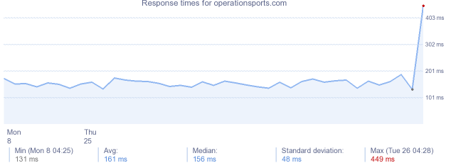 load time for operationsports.com