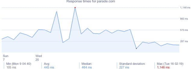 load time for parade.com