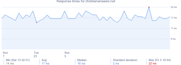load time for christiananswers.net