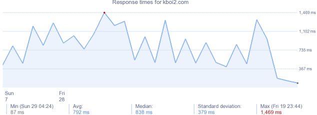 load time for kboi2.com