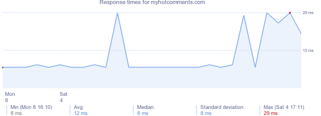 load time for myhotcomments.com