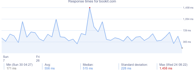 load time for bookit.com