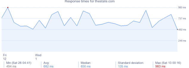 load time for thestate.com