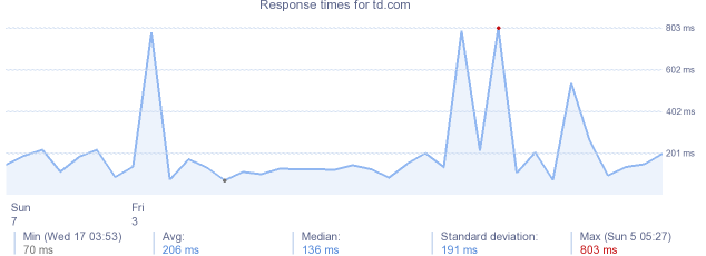 load time for td.com