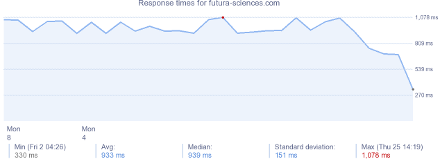 load time for futura-sciences.com