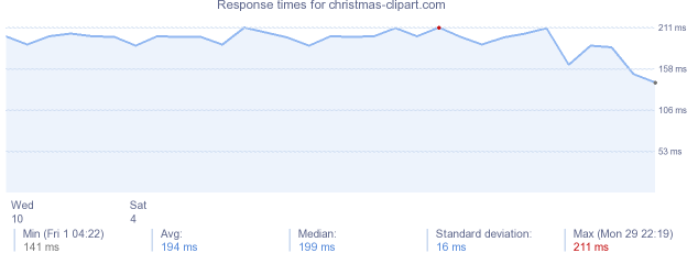 load time for christmas-clipart.com