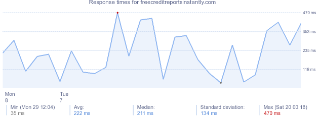 load time for freecreditreportsinstantly.com