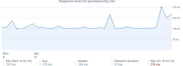 load time for pandasecurity.com