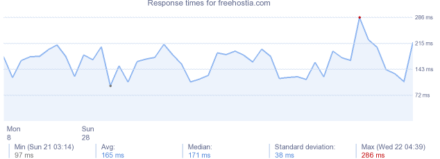 load time for freehostia.com