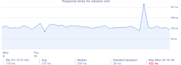 load time for volusion.com