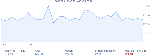 load time for vodpod.com