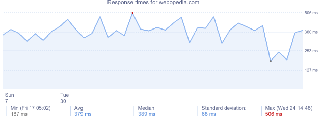 load time for webopedia.com