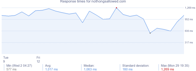 load time for nothongsallowed.com