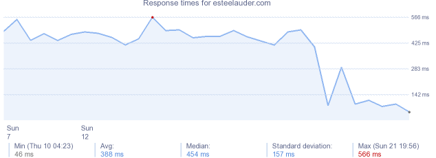 load time for esteelauder.com