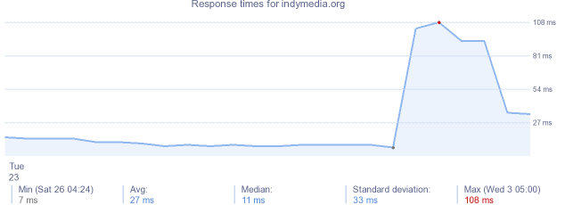 load time for indymedia.org