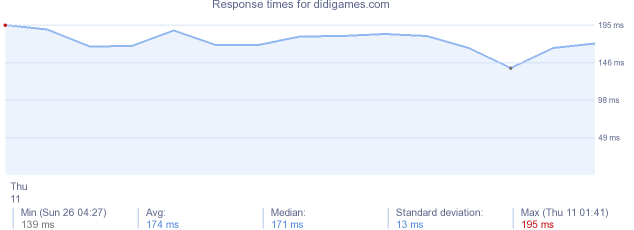 load time for didigames.com