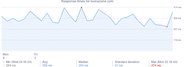 load time for loonazone.com