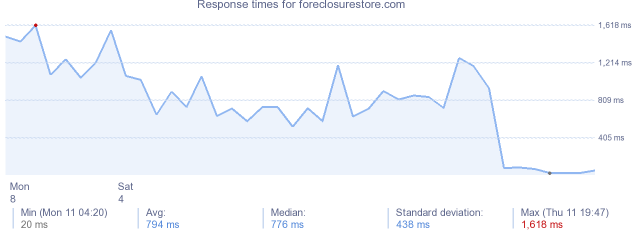load time for foreclosurestore.com