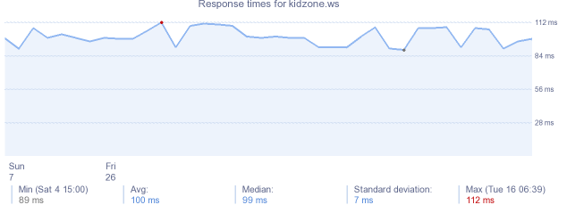 load time for kidzone.ws