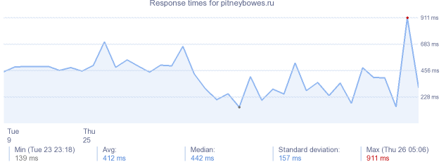 load time for pitneybowes.ru