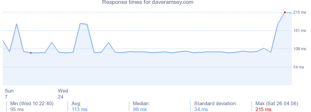 load time for daveramsey.com