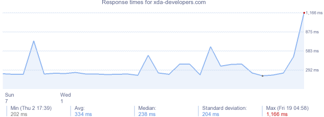 load time for xda-developers.com