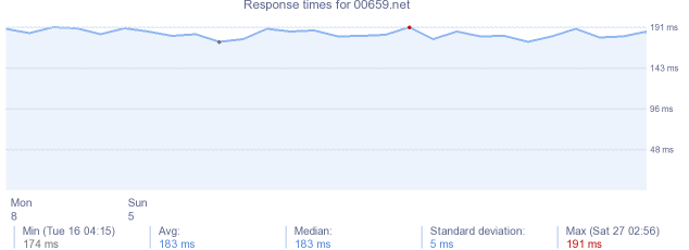 load time for 00659.net