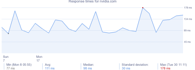 load time for nvidia.com