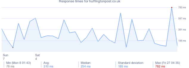 load time for huffingtonpost.co.uk