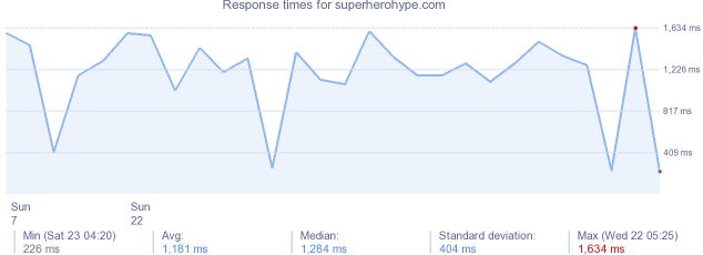 load time for superherohype.com