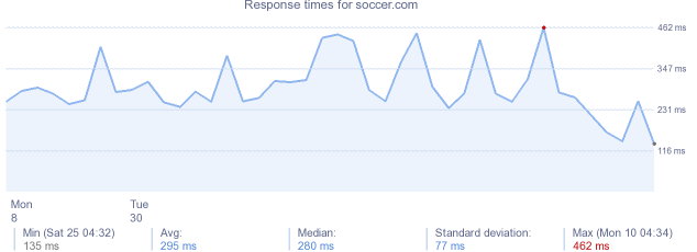 load time for soccer.com