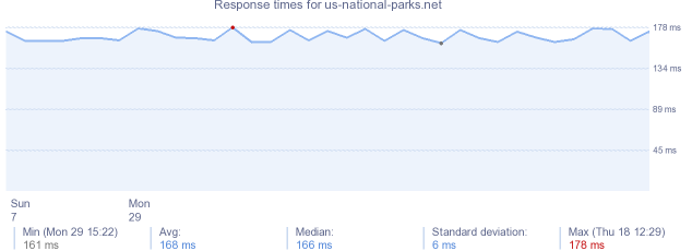 load time for us-national-parks.net