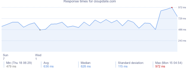 load time for cioupdate.com