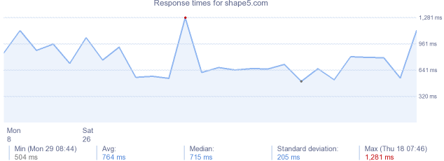 load time for shape5.com