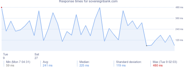 load time for sovereignbank.com