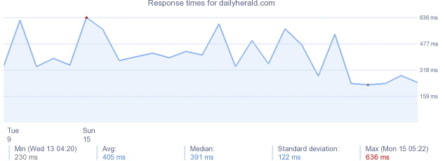 load time for dailyherald.com