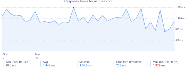 load time for aspfree.com