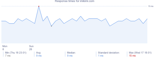 load time for imikimi.com