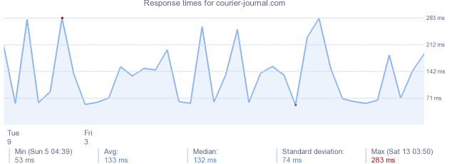 load time for courier-journal.com